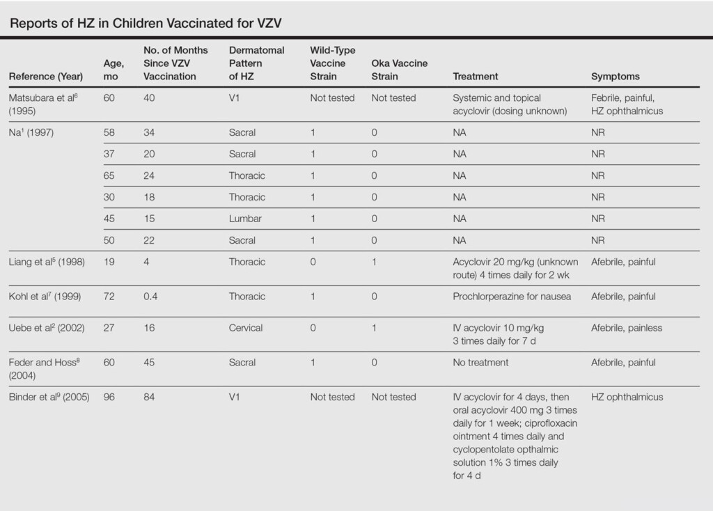 Herpes Zoster Following Varicella Vaccination In Children MDedge  - Varicella Vaccine Dosing Schedule