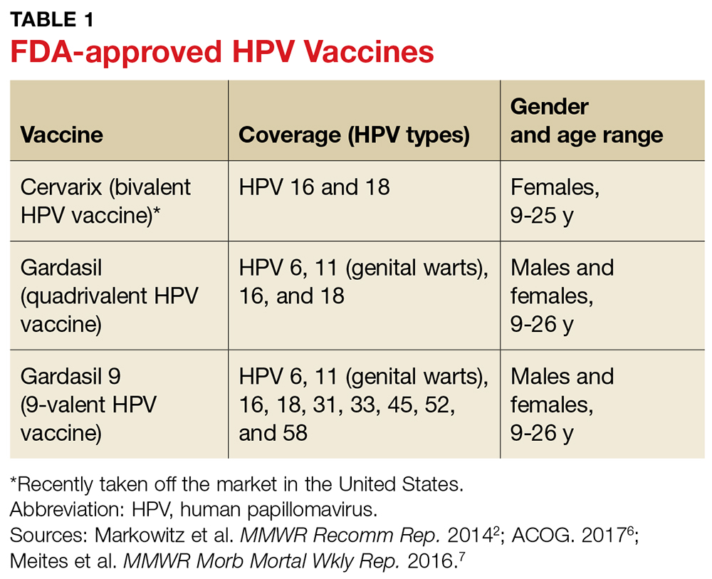 How To Increase HPV Vaccination Rates Clinician Reviews - Hpv Vaccination Schedule For Adults