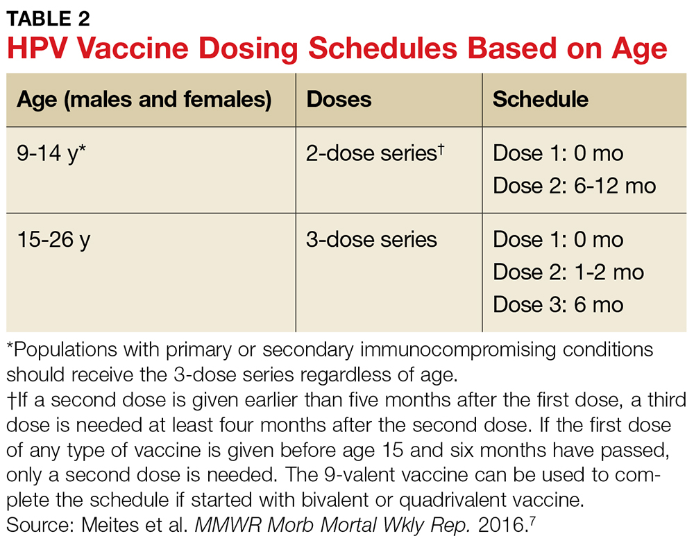 How To Increase HPV Vaccination Rates Clinician Reviews - Hpv Vaccine Dosing Schedule