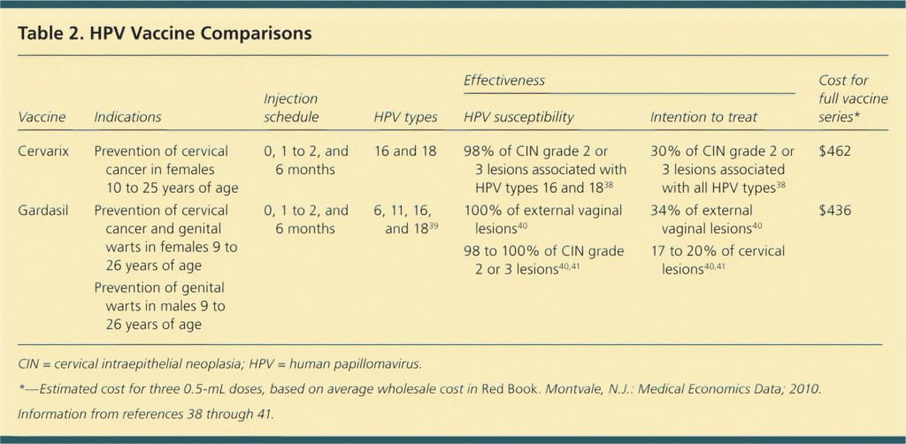 Human Papillomavirus Clinical Manifestations And Prevention AAFP - Hpv Vaccination Schedule For Adults