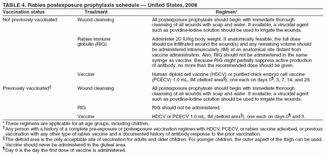 Human Rabies Prevention United States 2008 Recommendations Of The  - Rabies Vaccination Schedule Post Exposure