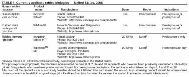 Human Rabies Prevention United States 2008 Recommendations Of The  - Imovax Vaccine Schedule