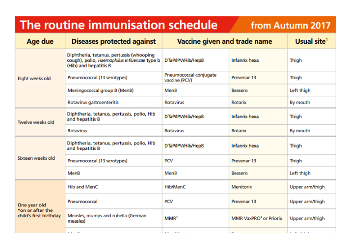 Imms schedule 711x474 png - Uk Vaccine Schedule