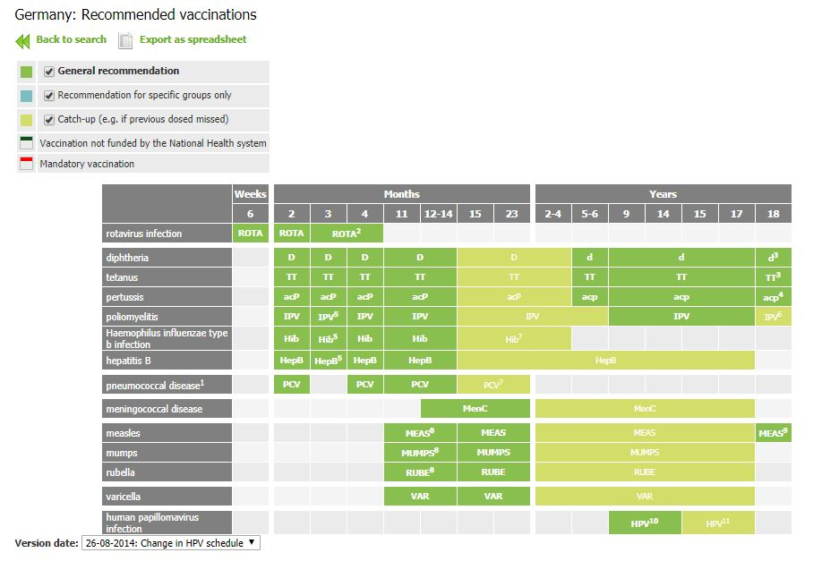 Immunisation And Vaccination EFCNI - Germany Infant Vaccination Schedule