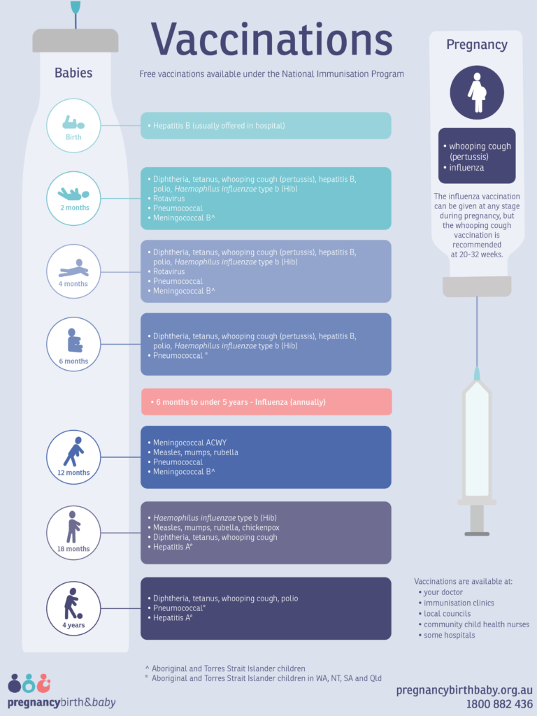 Immunisation And Vaccinations For Your Child Healthdirect - Nhs Infant Vaccination Schedule