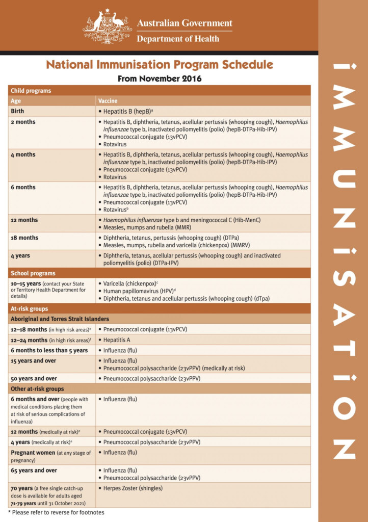 Immunisations HealthMint - Vaccine Schedule Australia