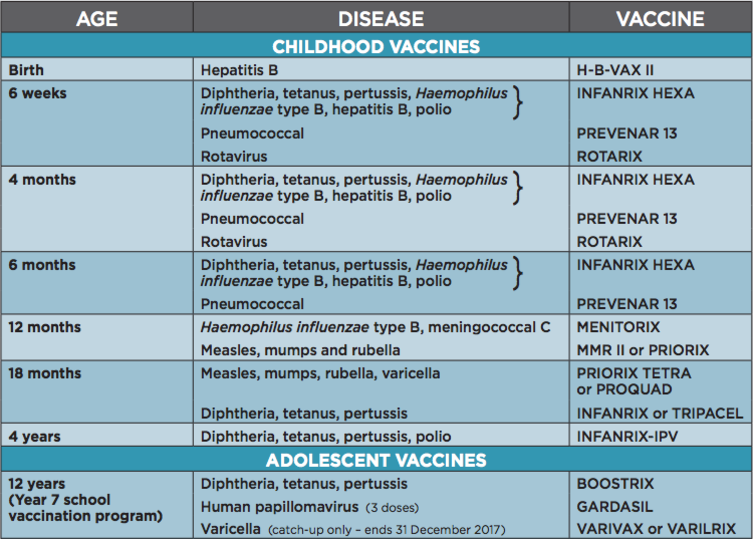 Immunisations Vaccinations All Care Carnes Hill Medical Centre - Australia Vaccination Schedule