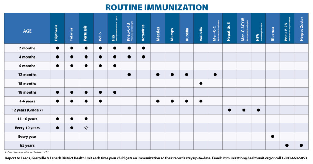 Immunization Clinic Leeds Grenville And Lanark District Health Unit - Childhood Vaccine Schedule Ontario