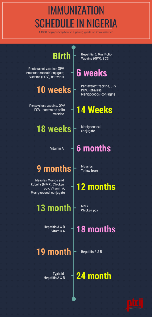 Immunization Schedule in Nigeria Channels Television - Nigeria Vaccine Schedule