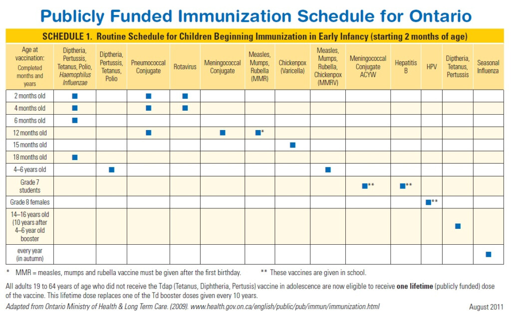 Immunization The Centre For Family Medicine FHT - Childhood Vaccine Schedule Ontario