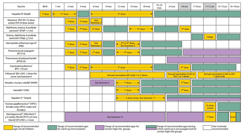 Immunizations SOCPA Southern Orange County Pediatric Associates  - Vaccine Schedule 1984