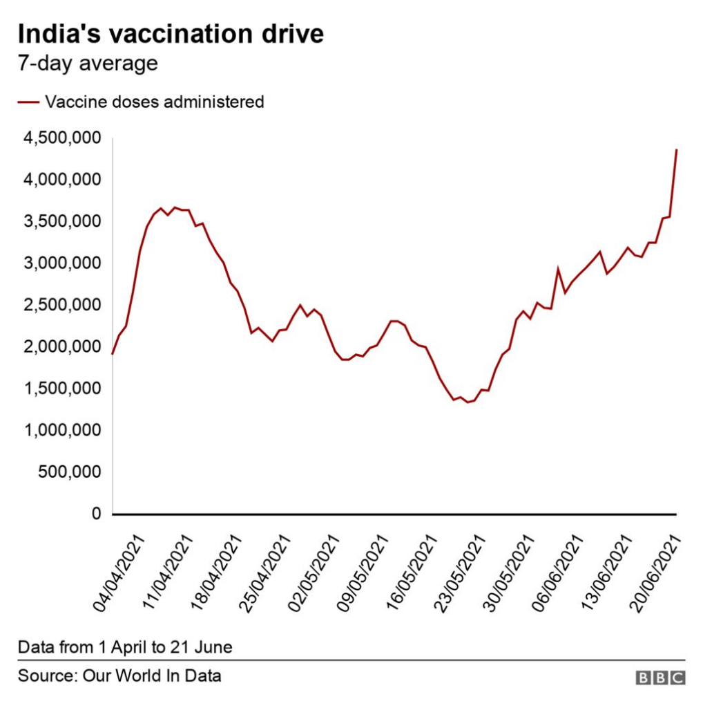 India Covid What Are The Claims Around The free Vaccine Policy  - Indiana Vaccine Distribution Schedule