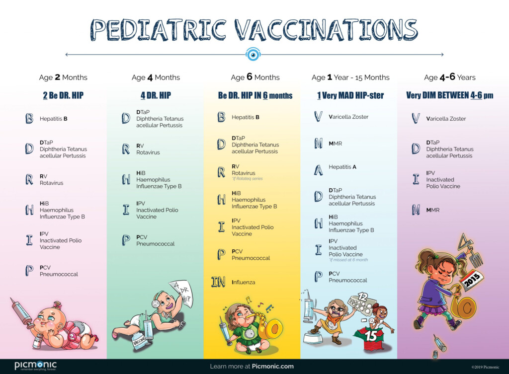  Infographic How To Study Pediatric Vaccinations Picmonic - Mnemonic For Vaccination Schedule