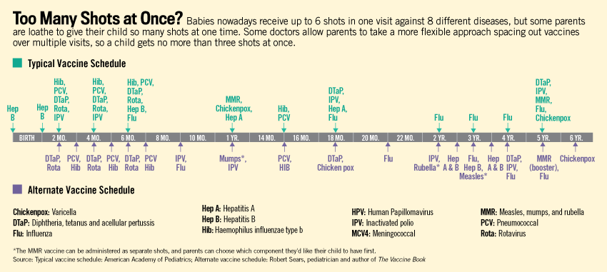 Inventing Your Own Vaccine Schedule Not A Wise Idea  - Dr Sears Alternate Vaccine Schedule