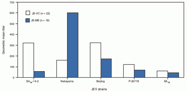 Japanese Encephalitis Vaccines - Jev Vaccine Schedule