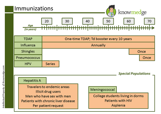 Know These 7 Vaccinations For The ABIM Board And NBME Exams No Matter  - Uspstf Vaccine Schedule