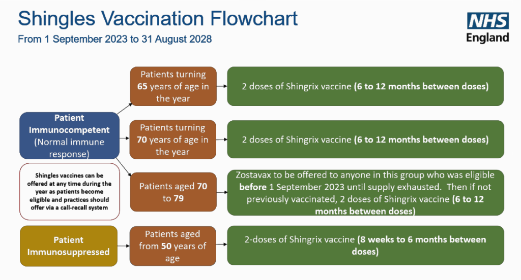 Londonwide LMCs - Ehv Vaccination Schedule