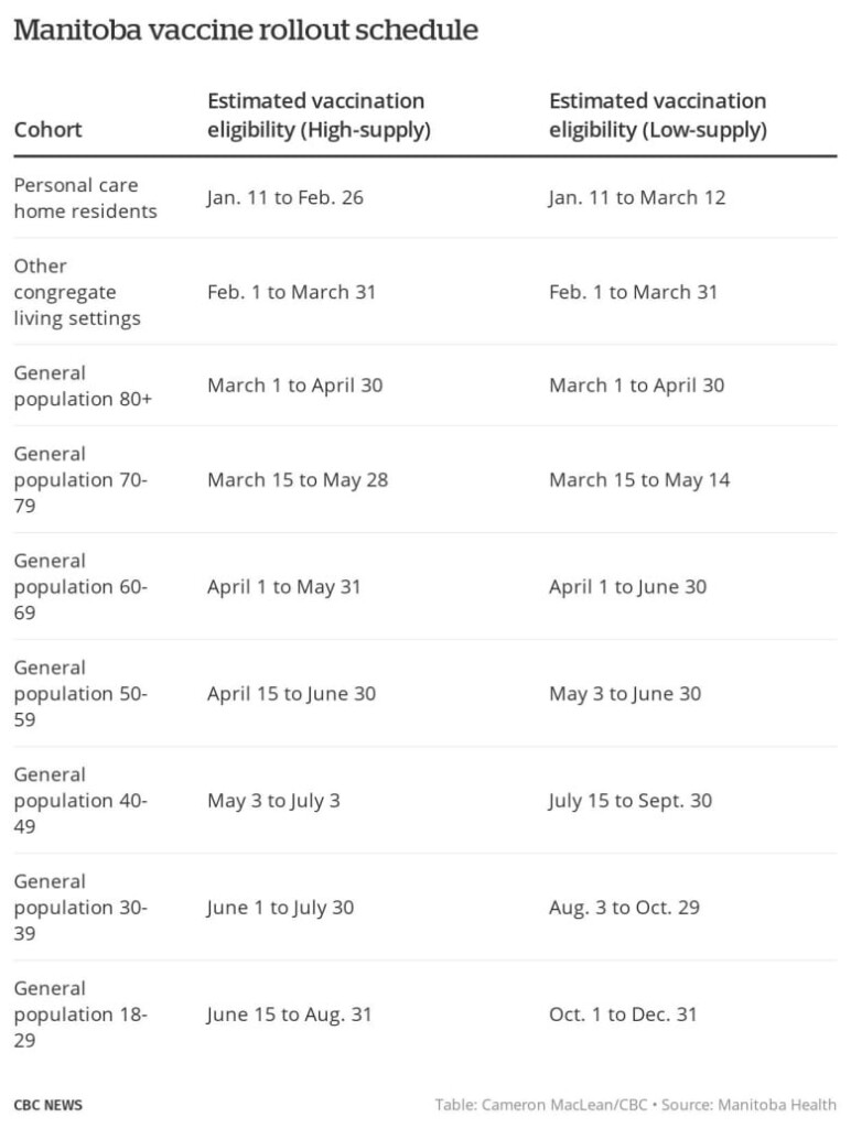 Manitoba Plans To Roll Out Vaccine By Age Starting With Oldest  - Manitoba Vaccine Schedule