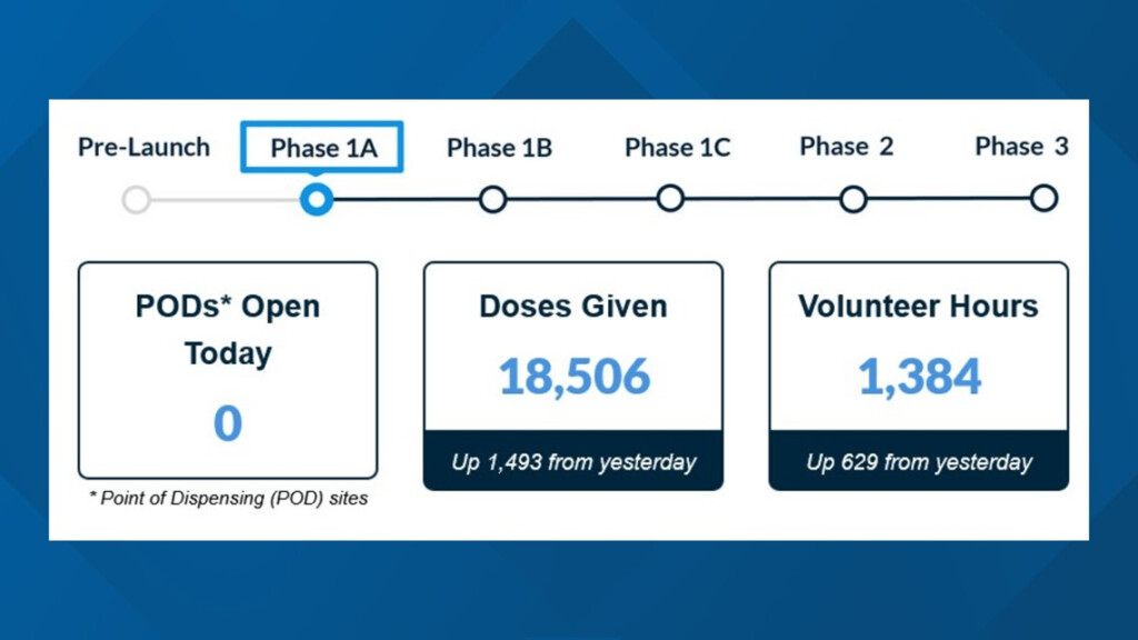 Maricopa County Vaccine Dashboard Shows Over 18 000 Vaccinations  - Maricopa County Vaccine Schedule