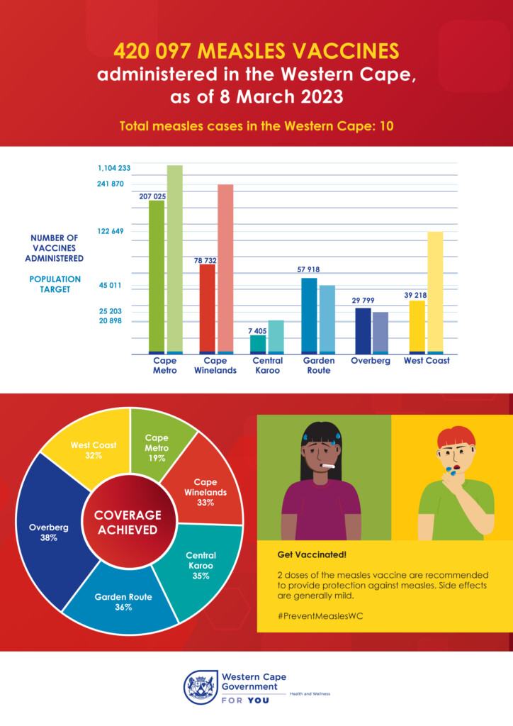 Measels infographic 10 march jpg Western Cape Government - Measles Vaccine Schedule South Africa