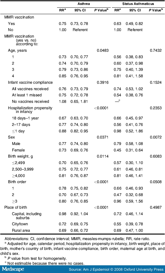 Measles Mumps Rubella Vaccination And Asthma like Disease In Early Childhoo - Measles Mumps Rubella Vaccine Schedule