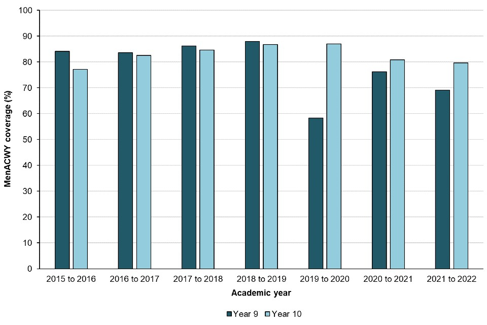 Meningococcal ACWY MenACWY Vaccine Coverage For Adolescents In  - Men Acwy Vaccine Schedule