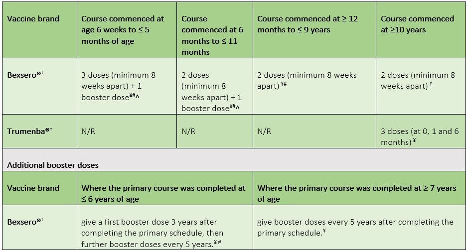 Meningococcal The Melbourne Vaccine Education Centre MVEC  - Meningococcal Vaccine Schedule Australia