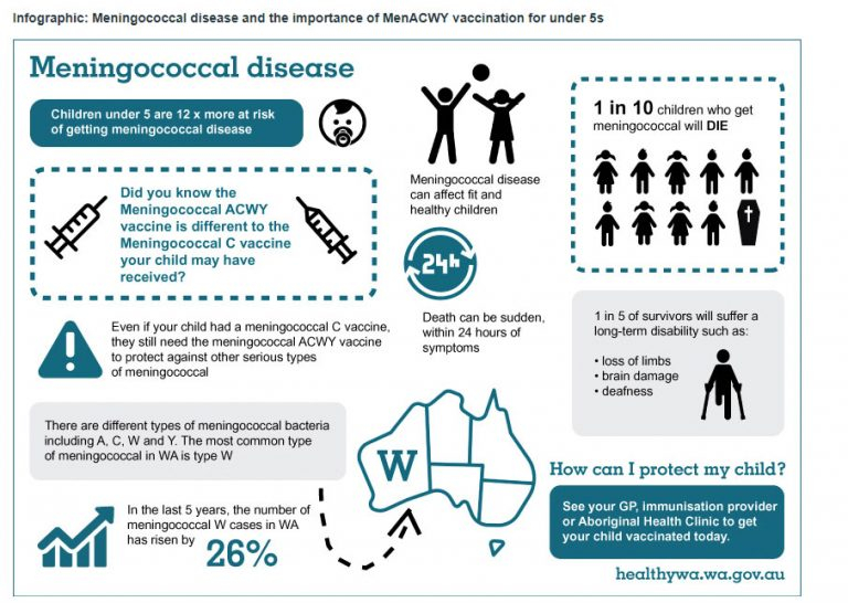 Meningococcal Vaccination In WA Medical Forum - Meningococcal B Vaccine Schedule Australia