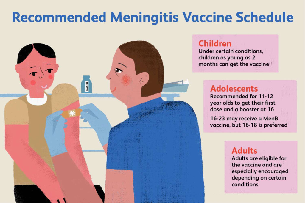 Meningococcal Vaccine Protection Risk Schedule - Meningococcal Vaccine Dosage Schedule