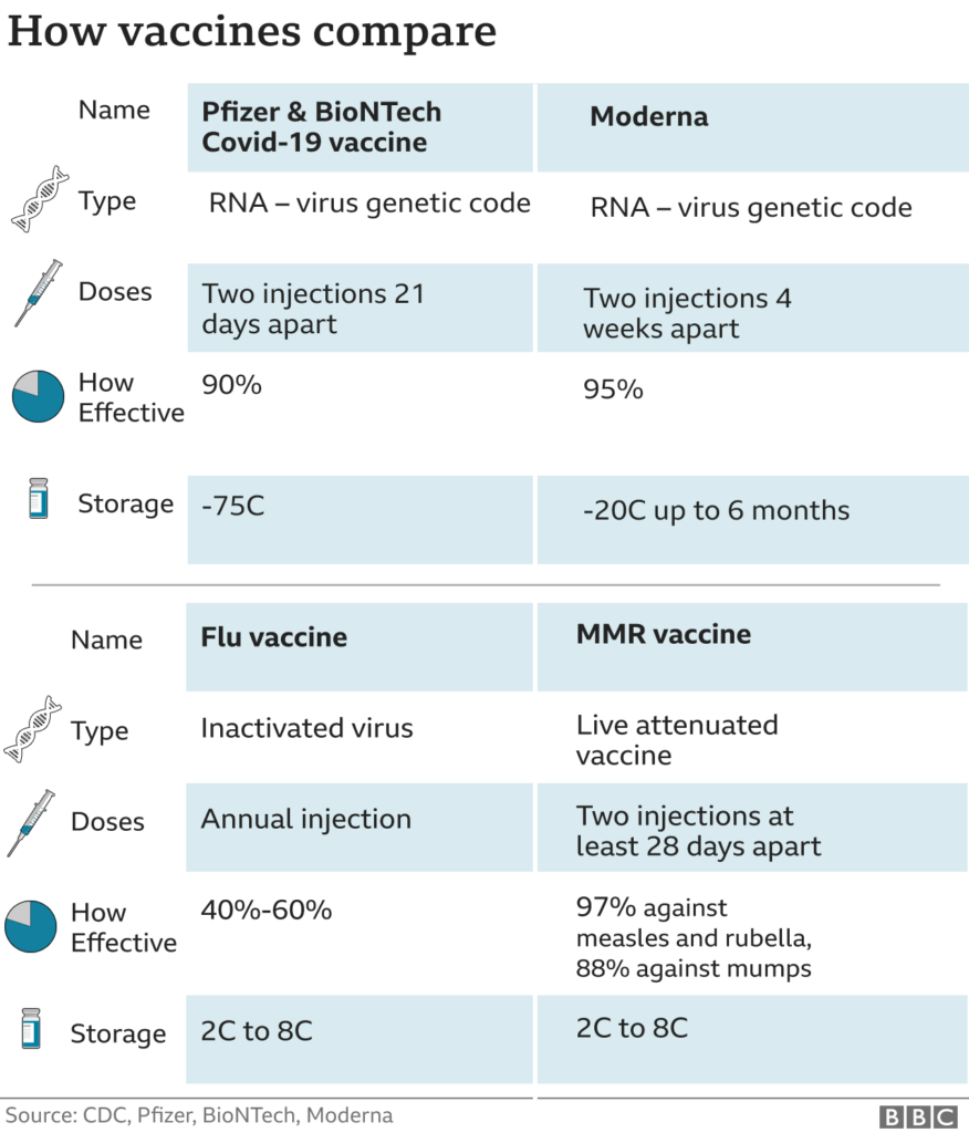 Moderna Covid Vaccine Shows Nearly 95 Protection BBC News - Vaccine Schedule Then Vs Now