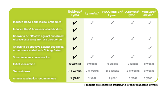 Nobivac Lyme Vaccine Merck Animal Health USA - Lyme Vaccine Schedule For Dogs