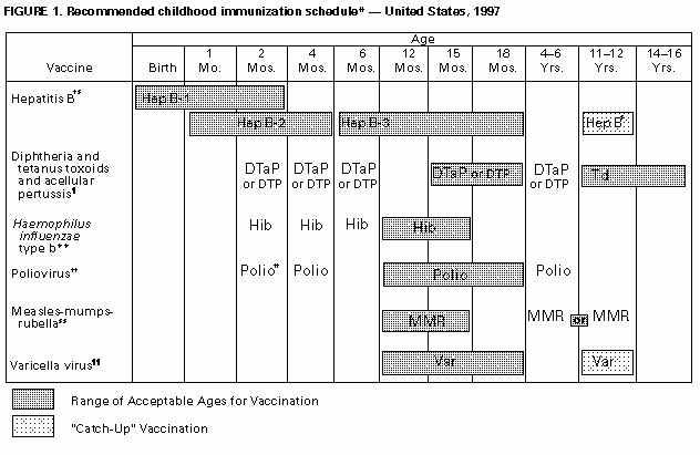 Notice To Readers Recommended Childhood Immunization Schedule United  - Childhood Vaccine Schedule Now Vs 30 Years Ago