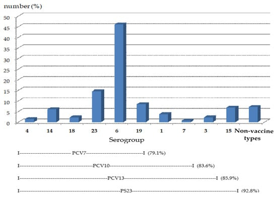 Pathogens Free Full Text Serotypes And Vaccine Coverage Of  - Strep Pneumoniae Vaccine Schedule