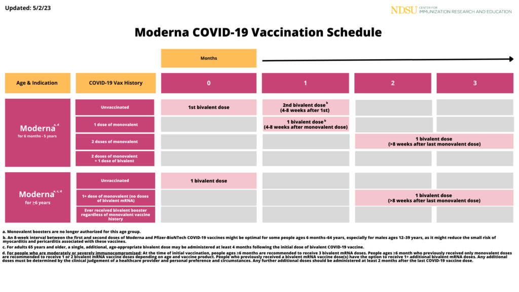 Pfizer Moderna Novavax - Moderna Schedule Vaccine