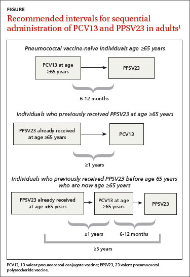 Pneumococcal Vaccines For Older Adults Getting The Timing Right  - Cdc Pneumococcal Vaccine Schedule