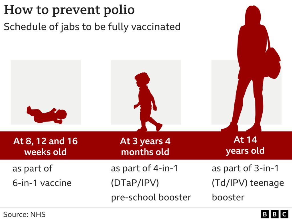 Polio What Is It And How Does It Spread BBC News - Polio Vaccination Schedule 2024