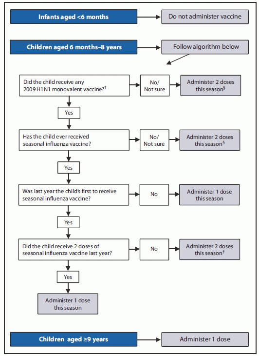 Prevention And Control Of Influenza With Vaccines - Schedule Influenza Vaccine