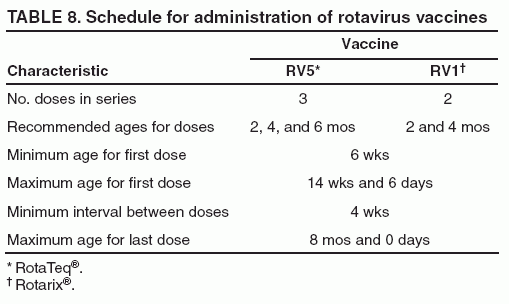 Prevention Of Rotavirus Gastroenteritis Among Infants And Children  - Rota Vaccine Schedule