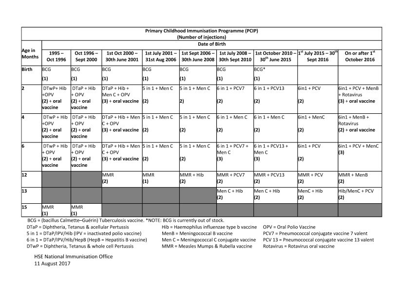 Previous Vaccine Schedules HSE ie - 1985 Vaccine Schedule