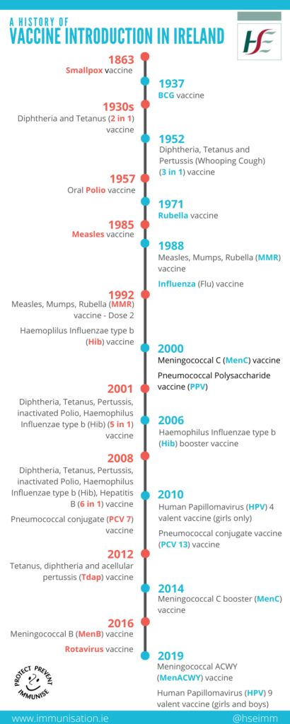 Previous Vaccine Schedules HSE ie - Irish Childhood Vaccination Schedule