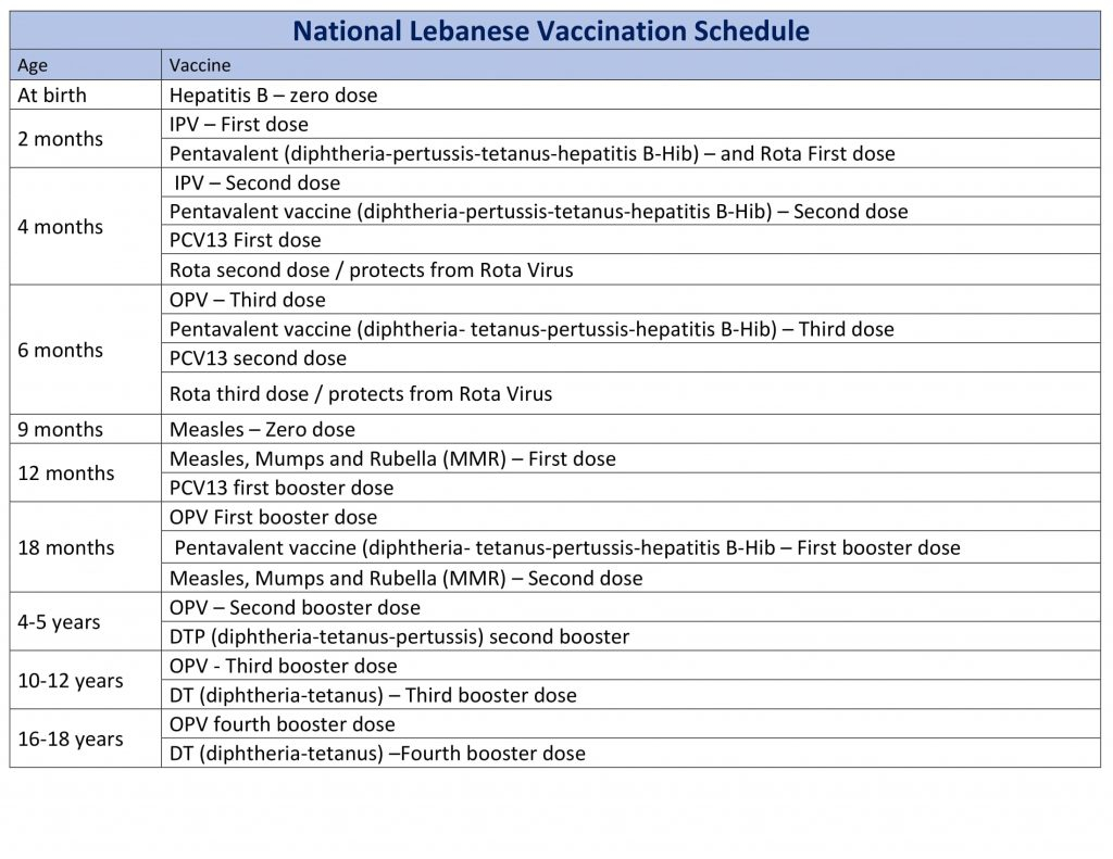 Primary Healthcare UNHCR Lebanon - Lebanon Vaccination Schedule