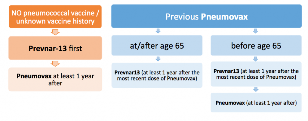 QUESTION What And When To Get A Pneumonia Shot For 65 And Older  - Pneumonia Schedule Vaccine