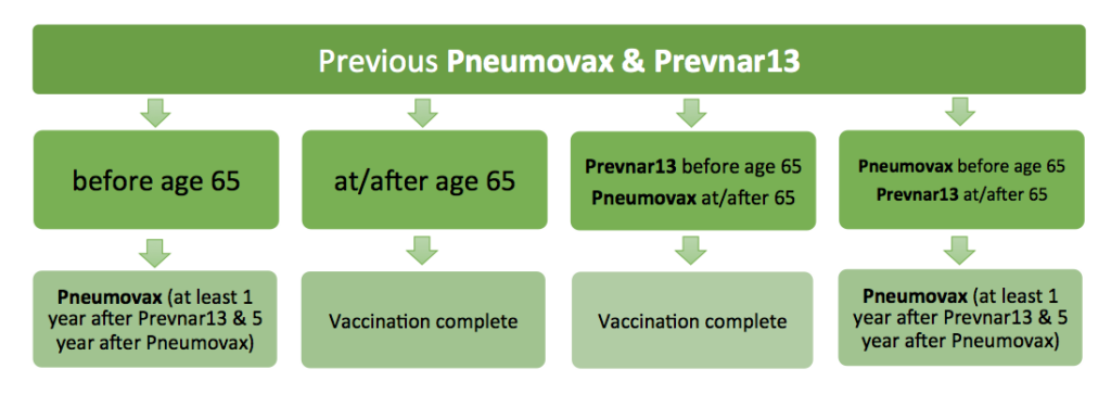 QUESTION What And When To Get A Pneumonia Shot For 65 And Older  - Pneumonia Schedule Vaccine