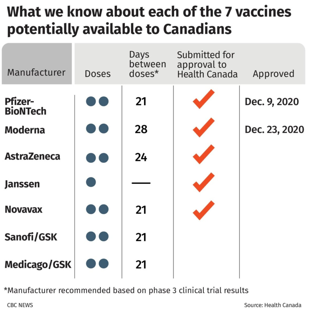 Quick Facts About The COVID 19 Vaccine Rollout CBC News - Canadian Vaccine Schedule