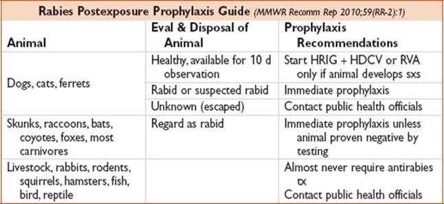 RABIES Pocket Emergency Medicine Pocket Notebook Series 3rd Ed  - Cdc Missed Vaccine Schedule