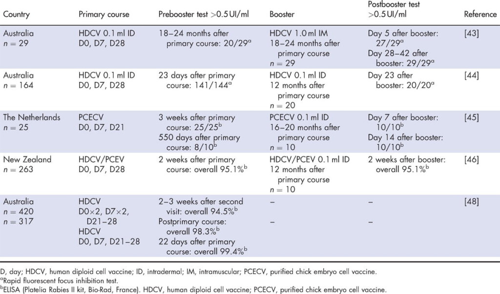 Rabies Pretravel Vaccination - Accelerated Rabies Vaccine Schedule