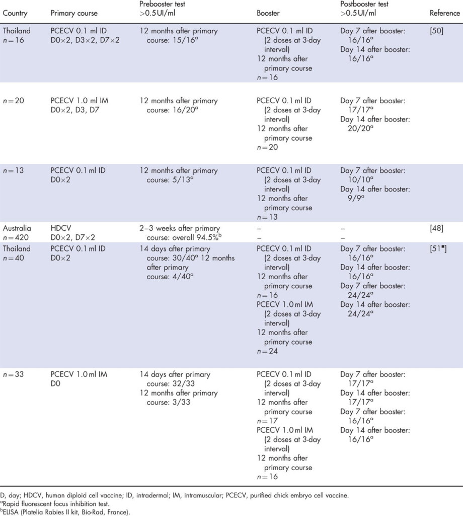 Rabies Pretravel Vaccination - Speeda Rabies Vaccine Schedule