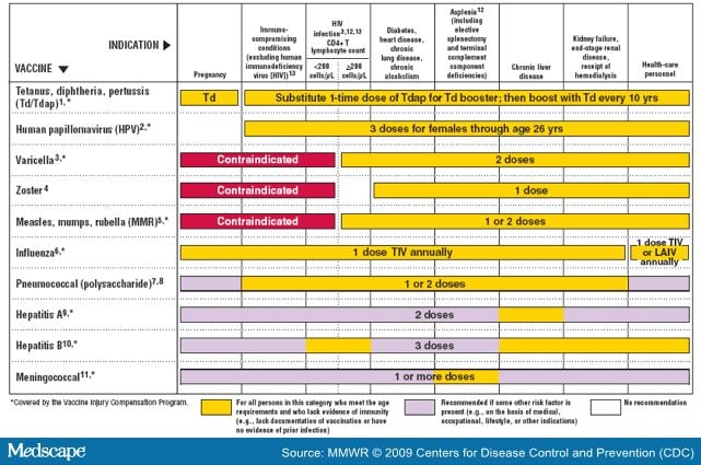 Recommended Adult Immunization Schedule United States 2009 - Hepatitis B Vaccine Dosing Schedule For Adults