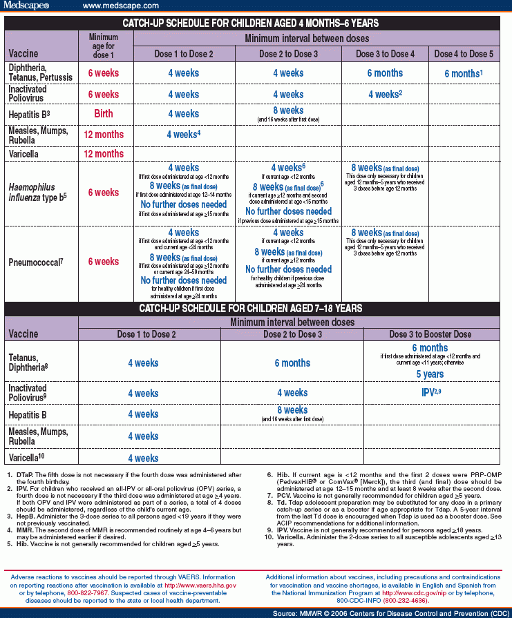 Recommended Childhood And Adolescent Immunization Schedule - Catch Up Vaccination Schedule Iap