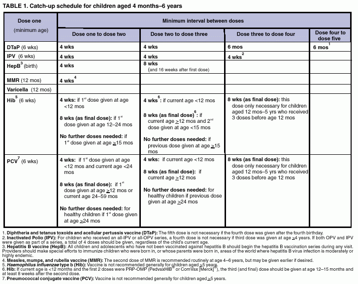 Recommended Childhood And Adolescent Immunization Schedule - Polio Vaccine Dose Schedule